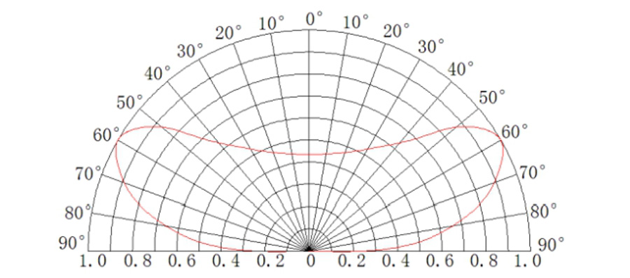 Samsung LED Module Distribution Graph